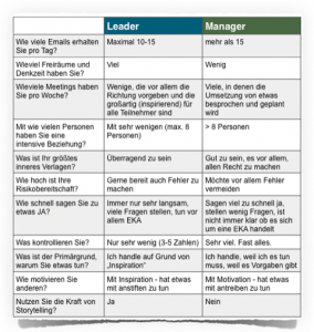 Leader und Manager